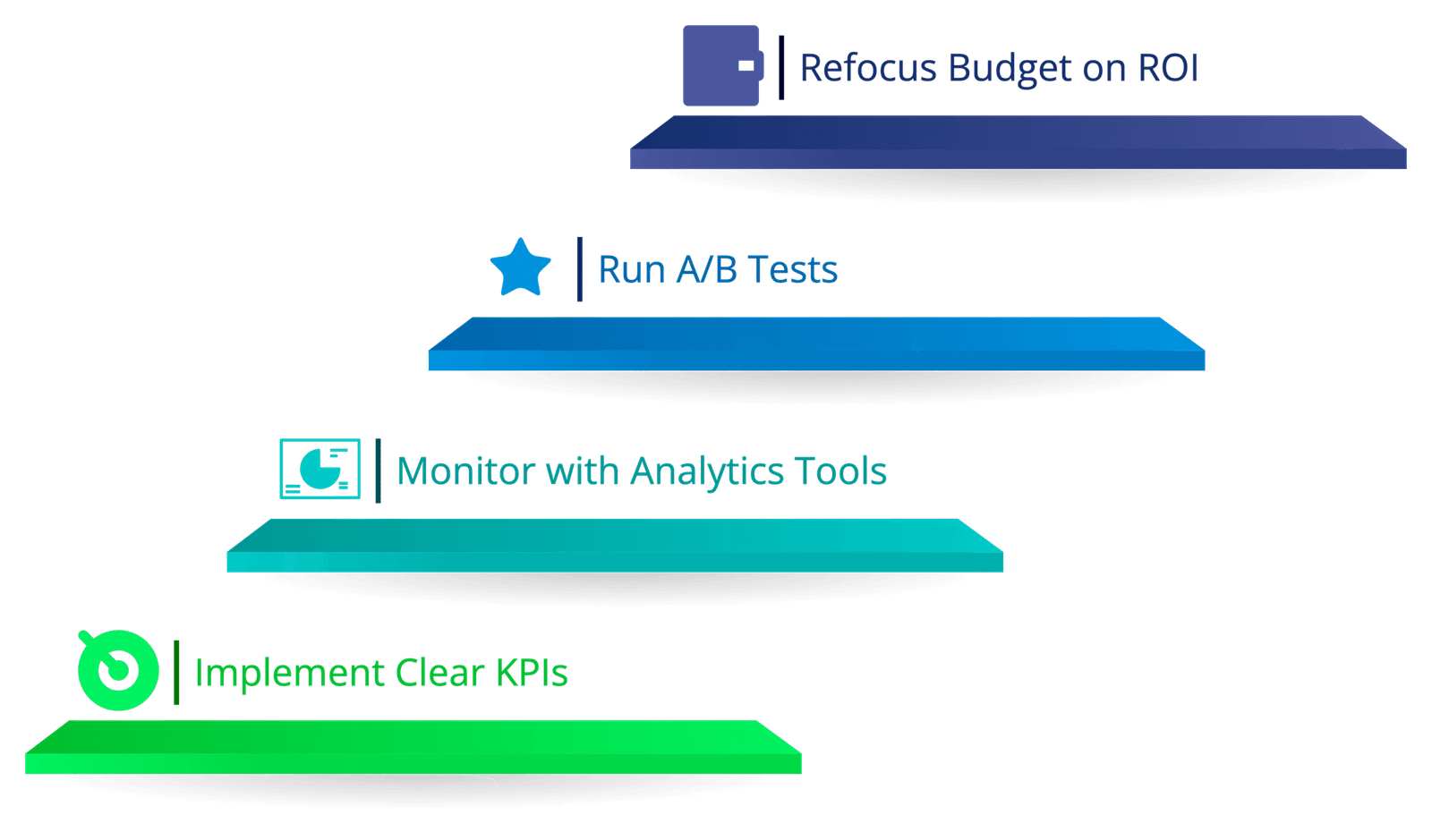 Data-Driven Analysis and ROI Tracking