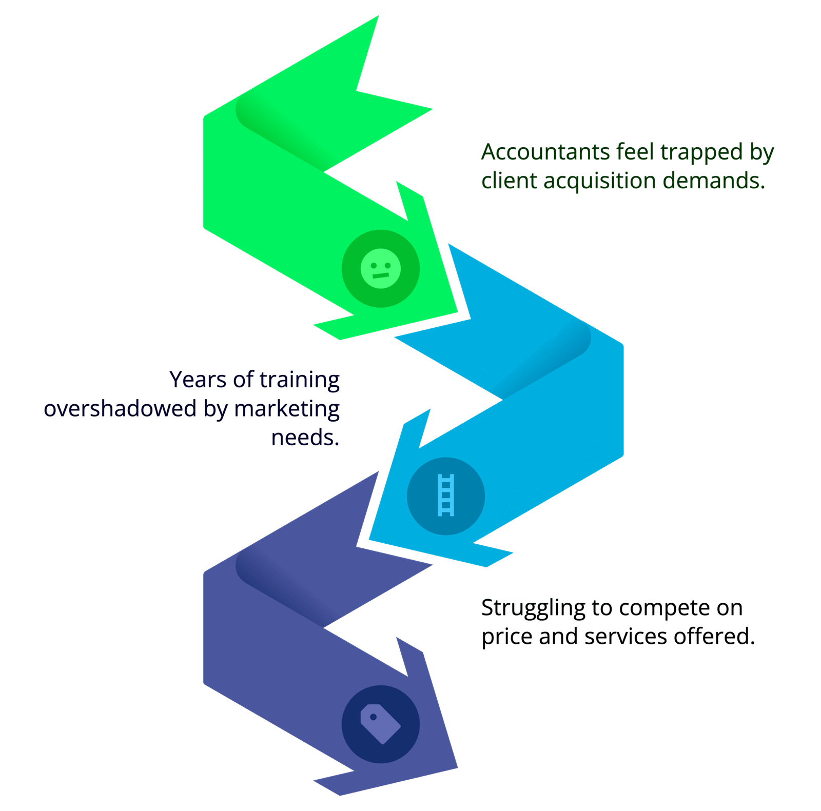 Why most accountants feel stuck